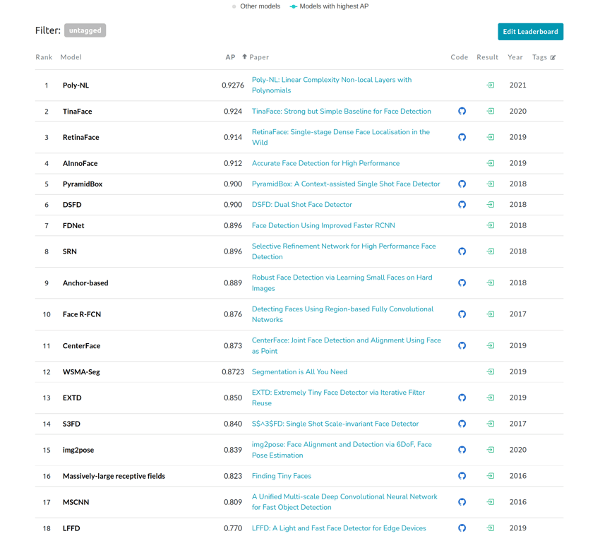 PapersWithCode-WiderFace-model-performance-rankings