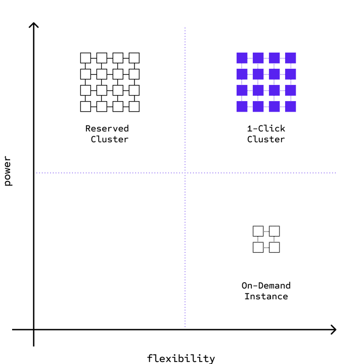Introducing Lambda 1-Click Clusters, a new way to train large AI models