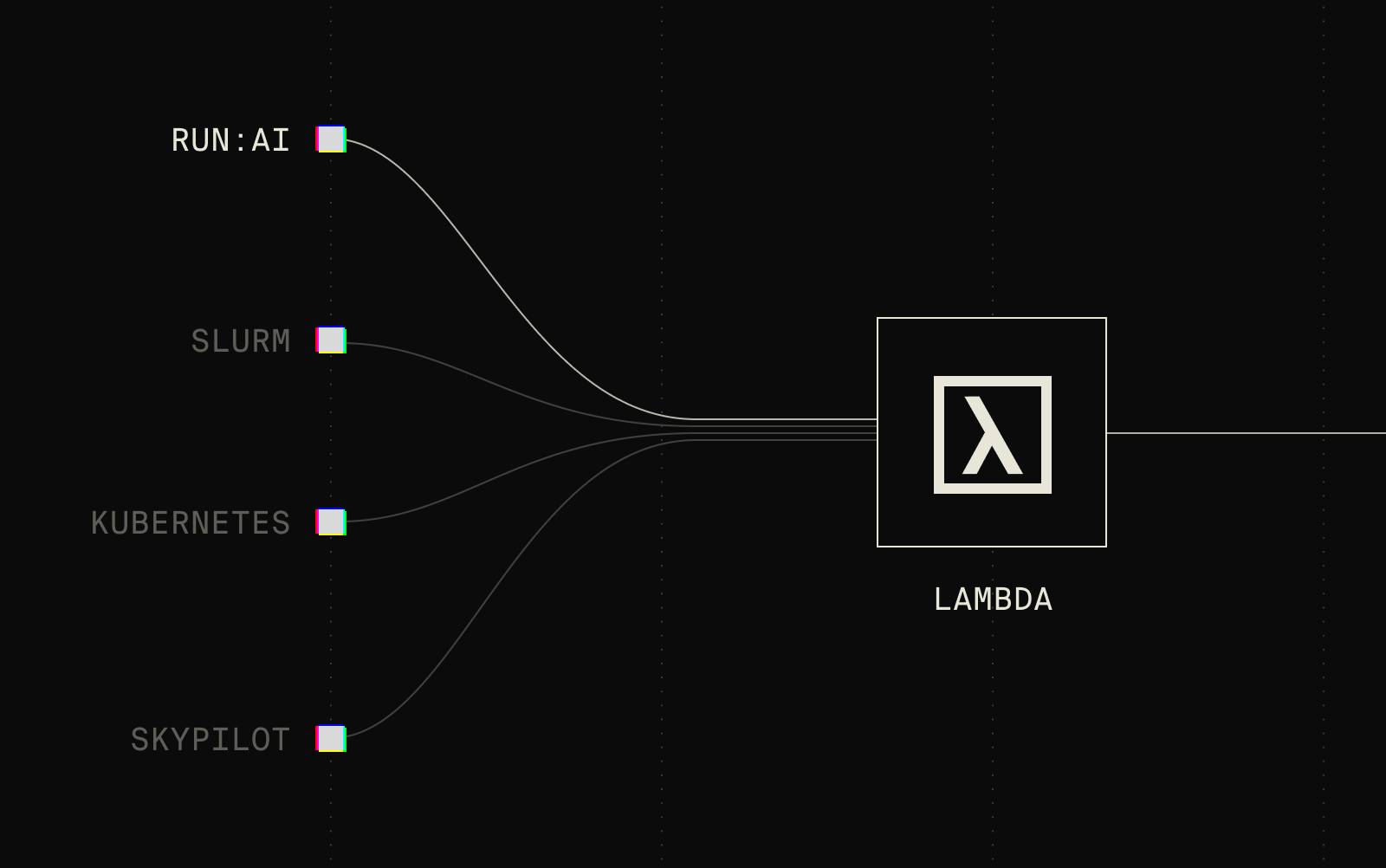 Diagram showing Run:ai, Slurm, Kubernetes, and SkyPilot converging into Lambda, representing Lambda's role as the managed layer underneath multiple GPU scheduling and orchestration tools.