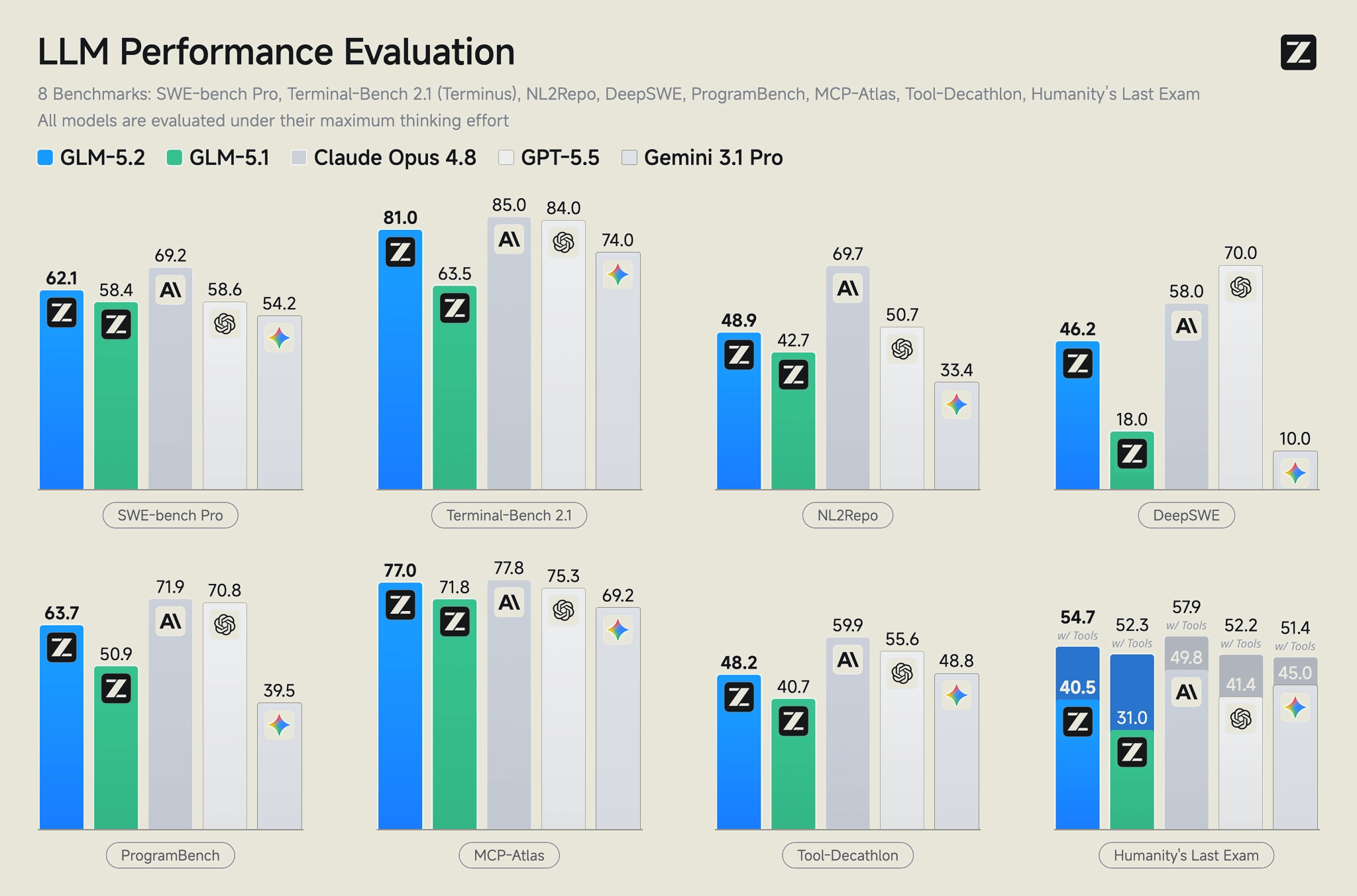 Bar chart comparing GLM-5.2, GLM-5.1, Claude Opus 4.8, GPT-5.5, and Gemini 3.1 Pro across eight coding and agentic benchmarks. GLM-5.2 leads all open-weight models on every benchmark and tops all models on Terminal-Bench 2.1, MCP-Atlas, and Humanity's Last Exam.