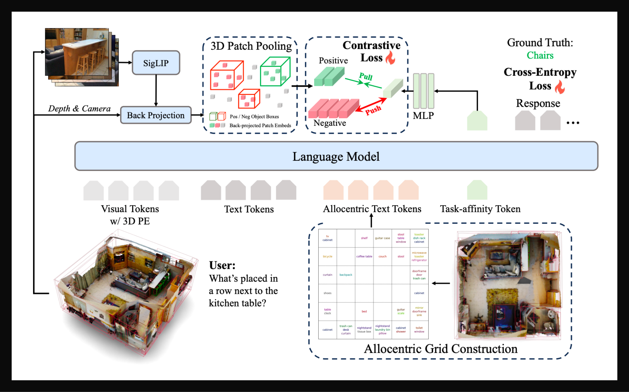 Architecture diagram of the CVP model: an image sequence and depth/camera data pass through SigLIP and back-projection into 3D patch pooling and a contrastive loss module, producing visual, text, allocentric, and task-affinity tokens that feed into a language model. A separate allocentric grid construction step builds a labeled top-down grid of the room to support spatial question answering.