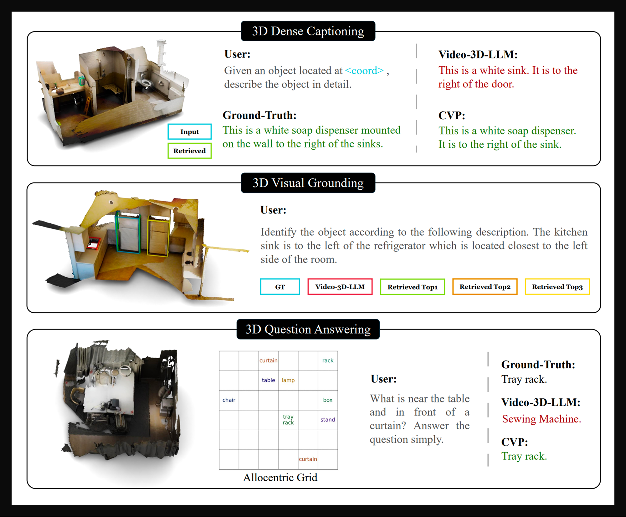 Three side-by-side examples comparing CVP against Video-3D-LLM on 3D scene understanding tasks: dense captioning of an object (a soap dispenser, correctly identified by CVP but misread as a sink by Video-3D-LLM), visual grounding of a described object in a 3D room scan, and question answering using an allocentric grid, where CVP correctly answers 'tray rack' and Video-3D-LLM answers 'sewing machine.'