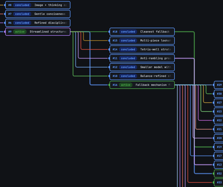 he Lab's idea branching tree showing how Claude Code explored 90 distinct ideas, each a git branch with its own experiments, building on concluded branches to refine its Tetris strategy.