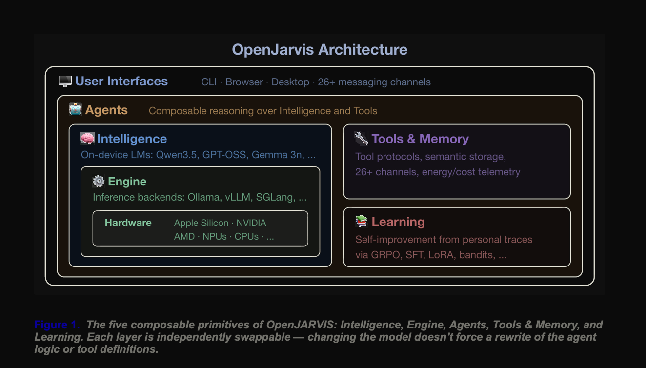OpenJarvis architecture: user interfaces wrap agents, which combine intelligence (on-device models, inference engine, hardware) with tools, memory, and learning.