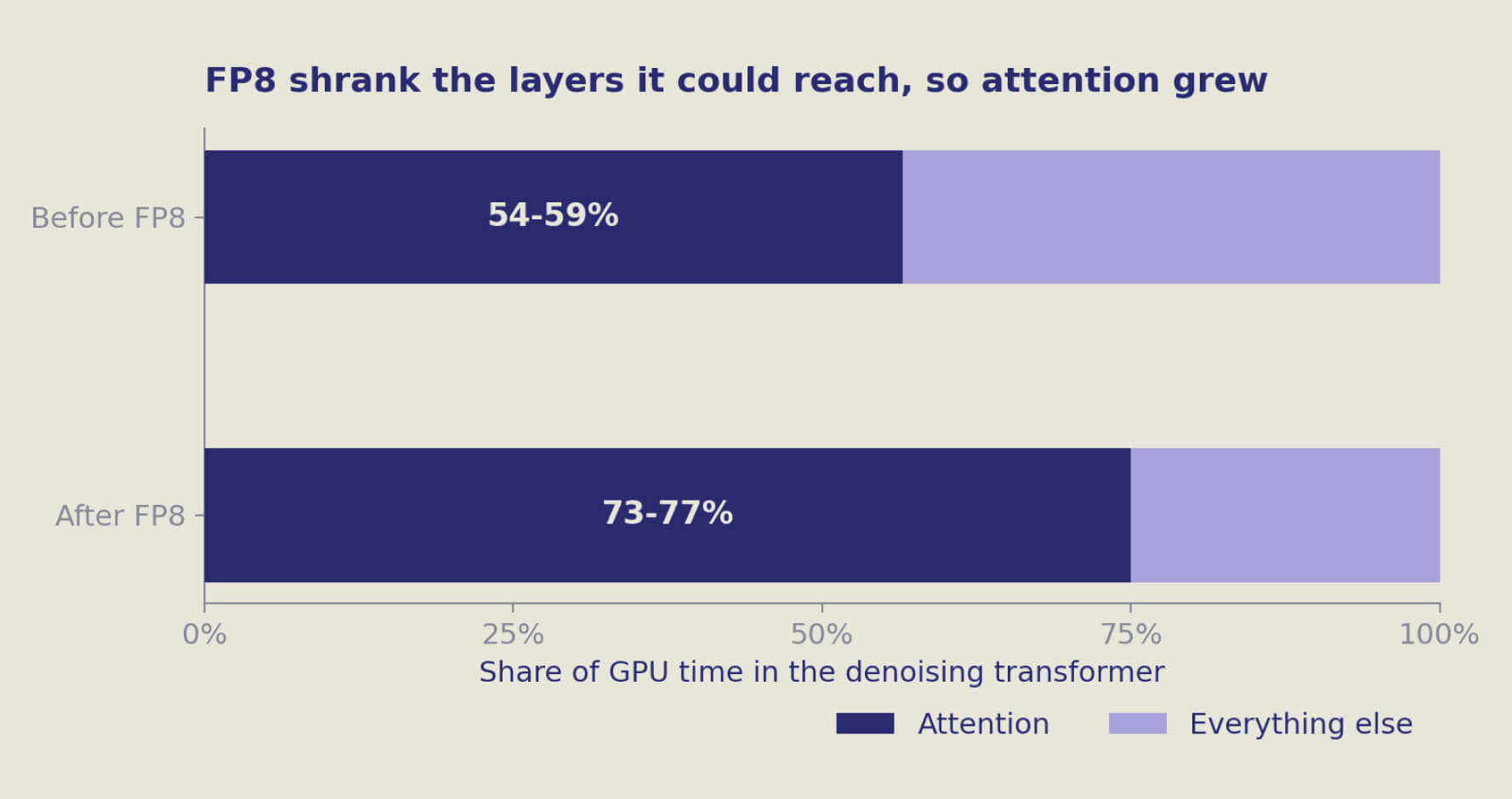 Chart showing attention's share of GPU time increasing after FP8 optimization