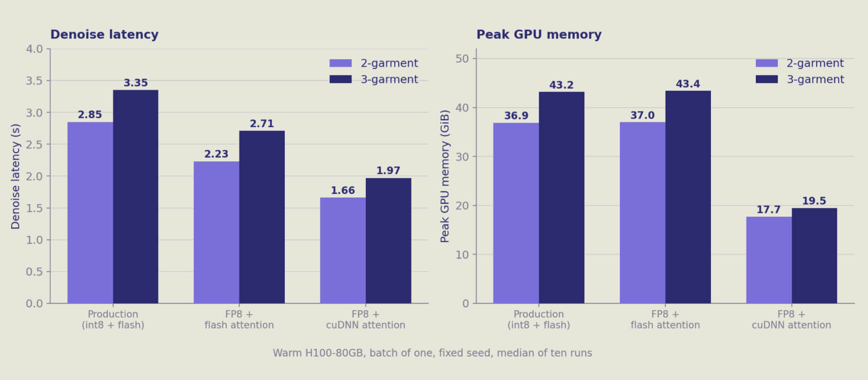 Table comparing latency and memory across production, FP8, and cuDNN attention configurations