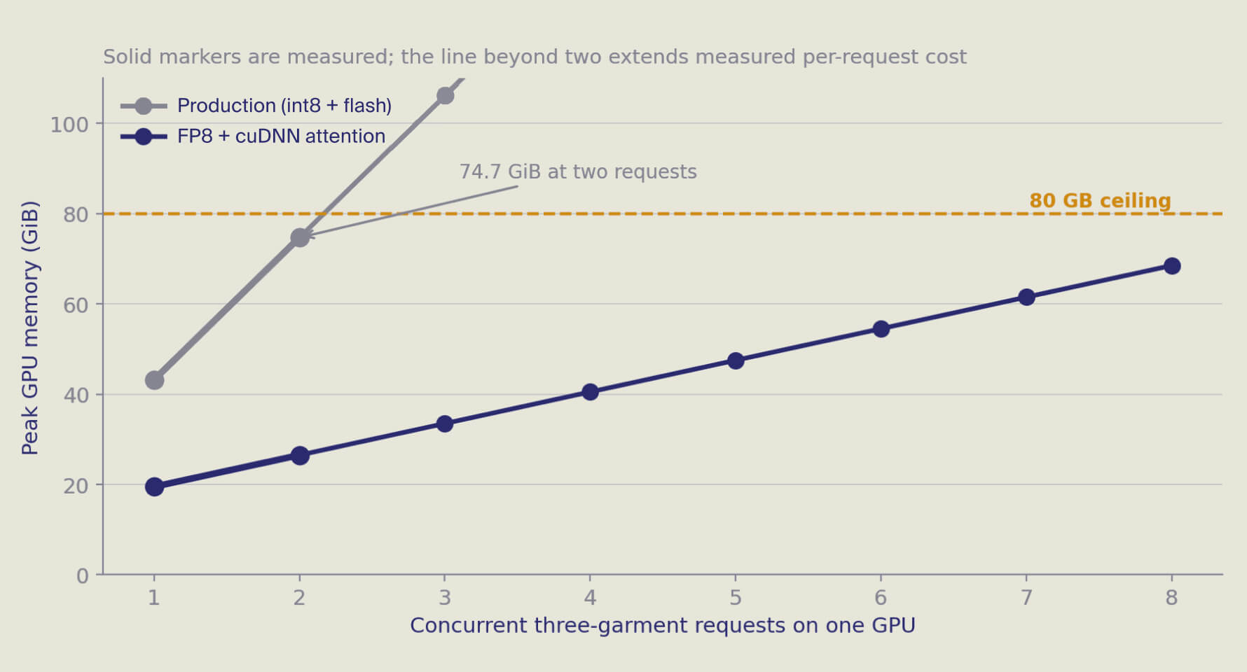 	Chart showing concurrent three-garment requests approaching the 80GB GPU memory ceiling