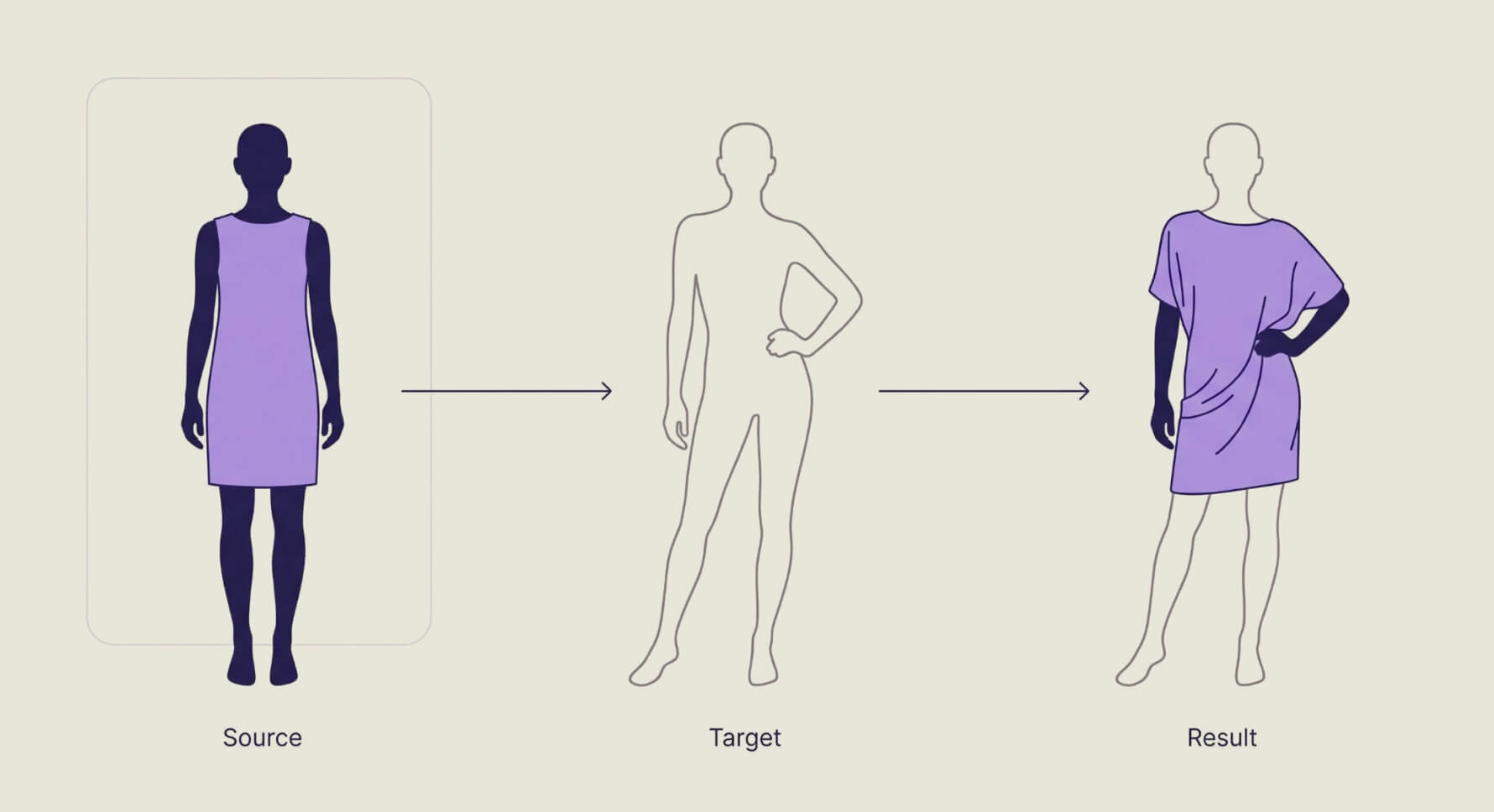 Diagram showing a garment transferred from its source pose to a different target pose