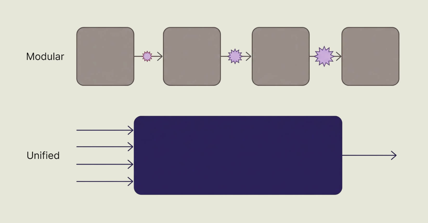 Diagram contrasting a modular pipeline where errors cascade with a unified model that removes the handoffs