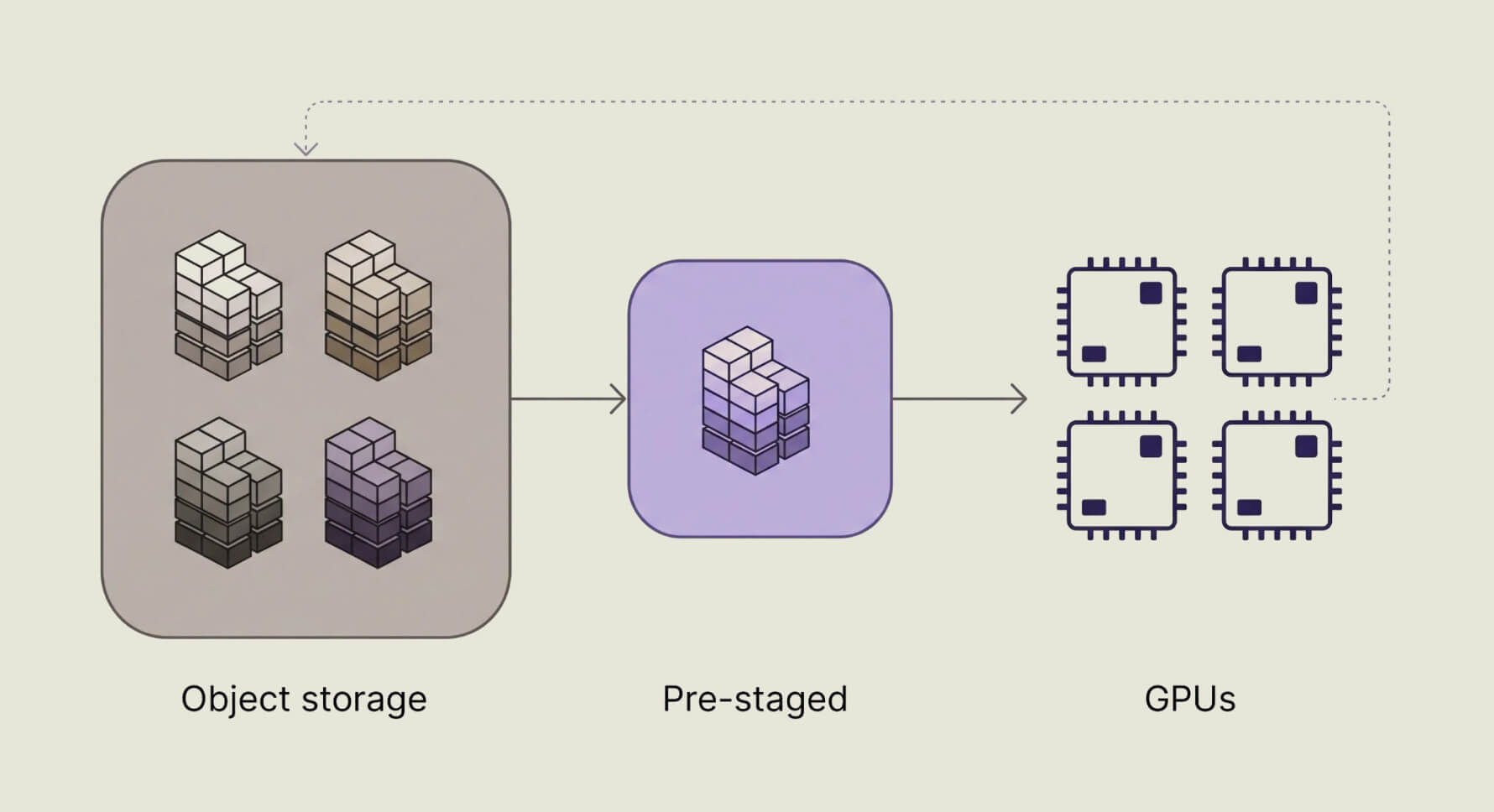 Diagram of data shards pre-staged into storage ahead of each training phase