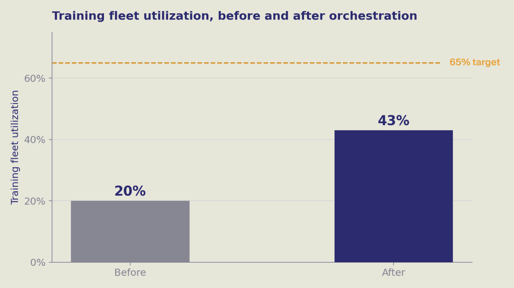 Chart showing GPU utilization improvement from ML orchestration