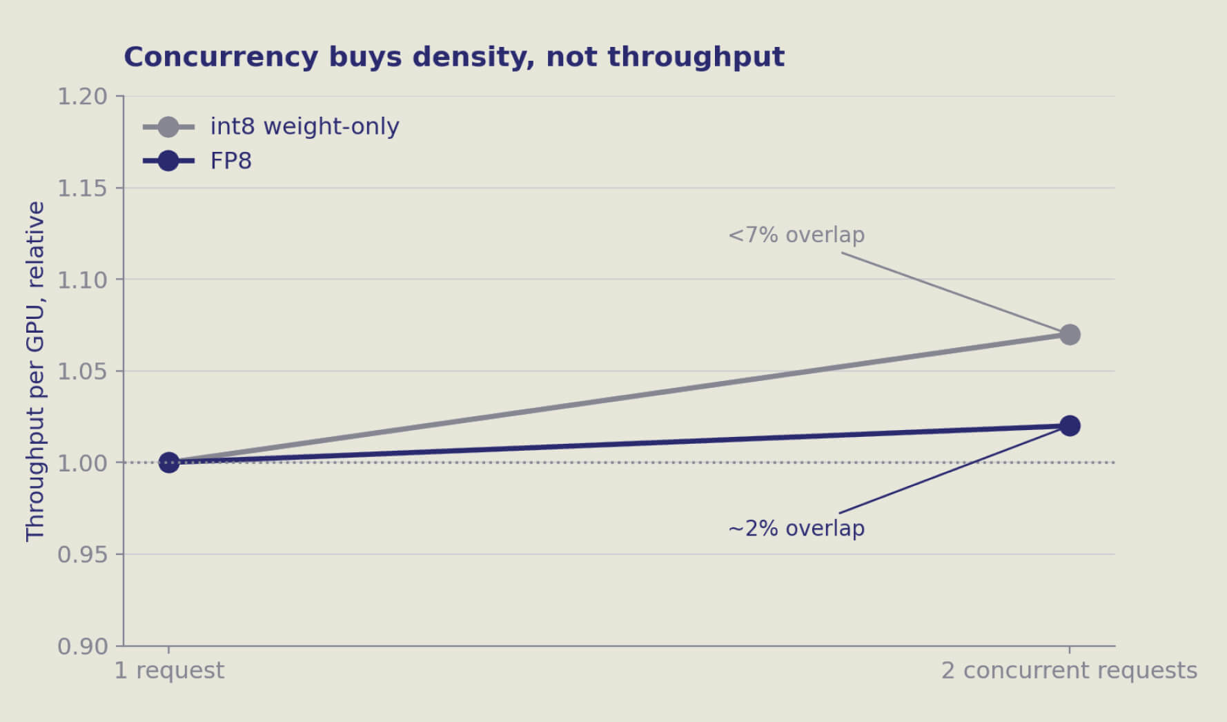 Chart showing minimal overlap between concurrent inference requests