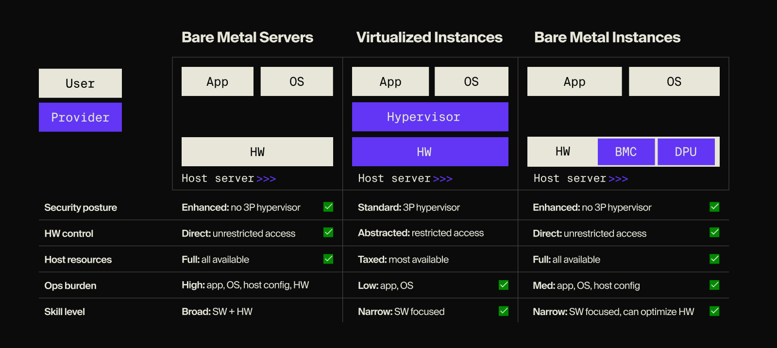 how-bare-metal-instances-work