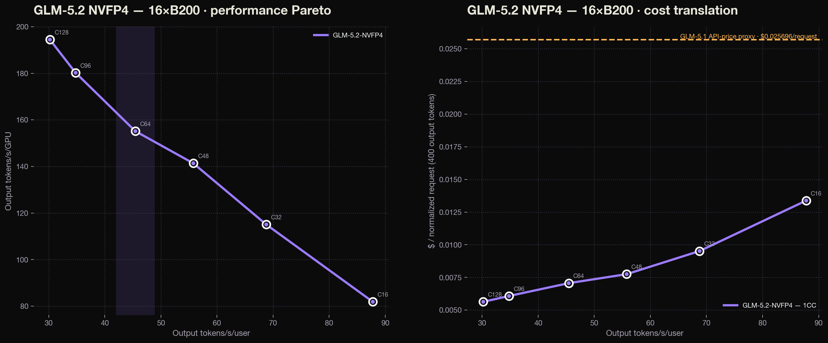 Two line charts titled "GLM-5.2 NVFP4, 16×B200." Left, a performance Pareto: output tokens per second per GPU falls from about 195 to 82 as per-user speed rises from 30 to 88 tokens per second, across concurrency points C128 down to C16. Right, the cost translation: dollars per 400-token request for GLM-5.2 on a Lambda 1-Click Cluster runs from about $0.0055 to $0.013, all well below the dashed GLM-5.1 closed-API price line at about $0.026 per request.