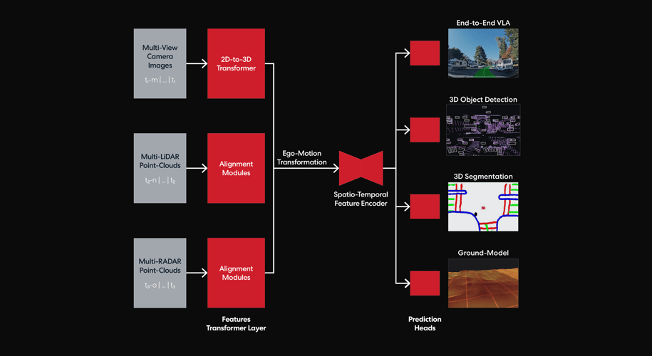 GigaFusionNet architecture diagram showing multimodal sensor inputs from cameras, LiDAR, and radar flowing through alignment modules and spatio-temporal feature encoding to produce 3D object detection, 3D segmentation, and ground model outputs