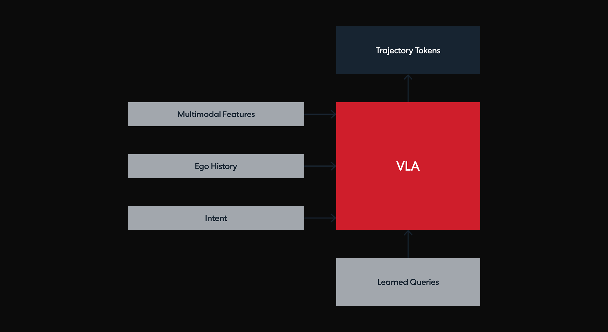VLA model architecture showing multimodal features, ego history, intent, and learned queries feeding into the Vision-Language-Action model to produce trajectory tokens