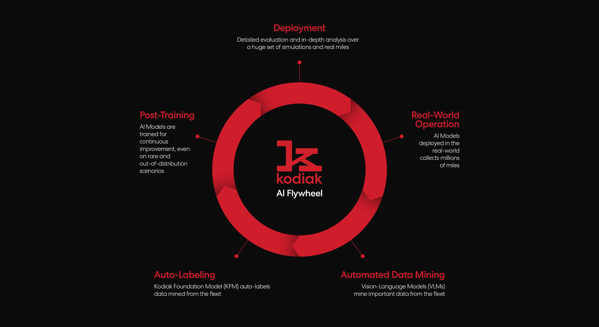 Kodiak AI Flywheel diagram showing the continuous loop of deployment, real-world operation, automated data mining, auto-labeling, and post-training