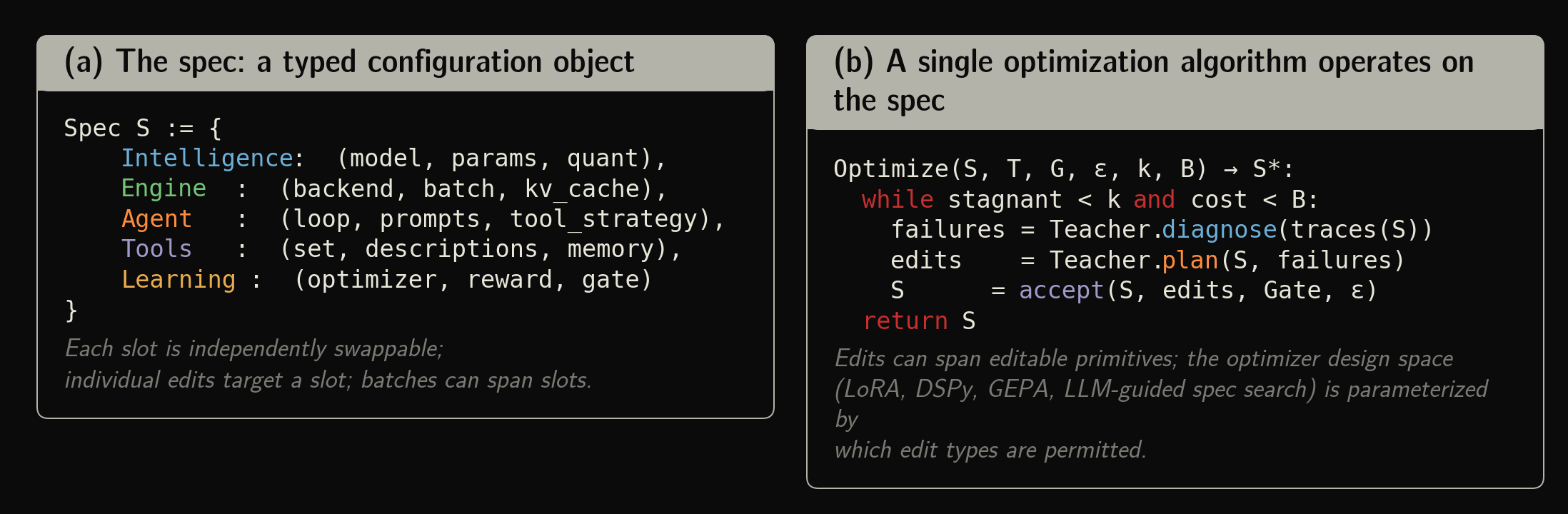 Code panels. Left: the OpenJarvis spec as a config of 5 slots. Right: a loop where a teacher model diagnoses failures and proposes edits.