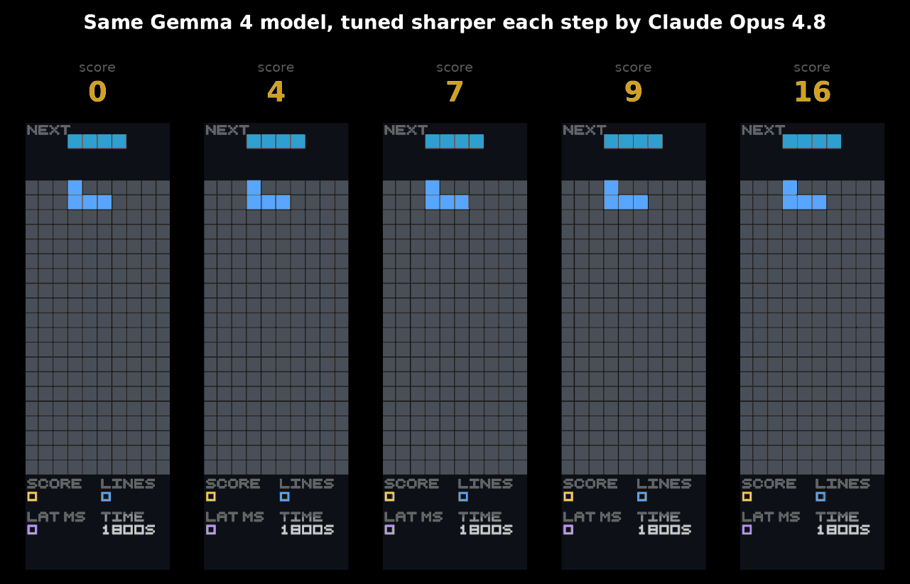 Five Tetris game screens showing Gemma 4 improving from score 0 (game over in seconds) to score 16 (clearing lines across a full 30-minute game), each step tuned by Claude Opus 4.8 with zero human intervention.