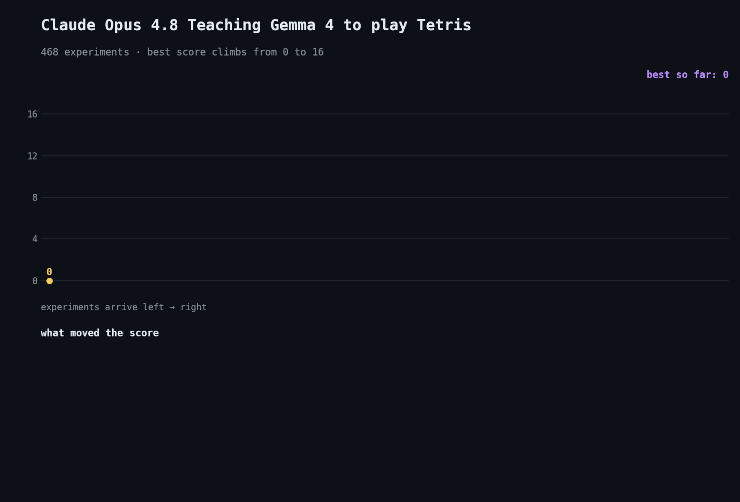Scatter plot of 468 experiments showing Gemma 4's best Tetris score climbing from 0 to 16 over time, with annotations marking the key breakthroughs: forced step-by-step reasoning, column-height arrays, strict hole rules, and a one-line prompt change that doubled the score.