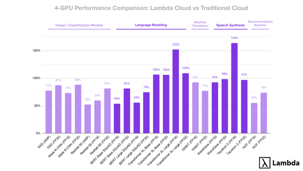 1, 2 & 4-GPU NVIDIA Quadro RTX 6000 Lambda GPU Cloud Instances