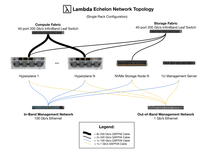 Lambda Echelon – a turn key GPU cluster for your ML team