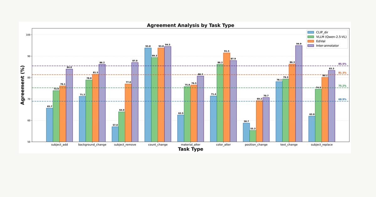 Evaluating image editing models with a single score hides the nuance behind a lower score. EdiVal-Agent (ICLR 2026) splits evaluation across instruction followi