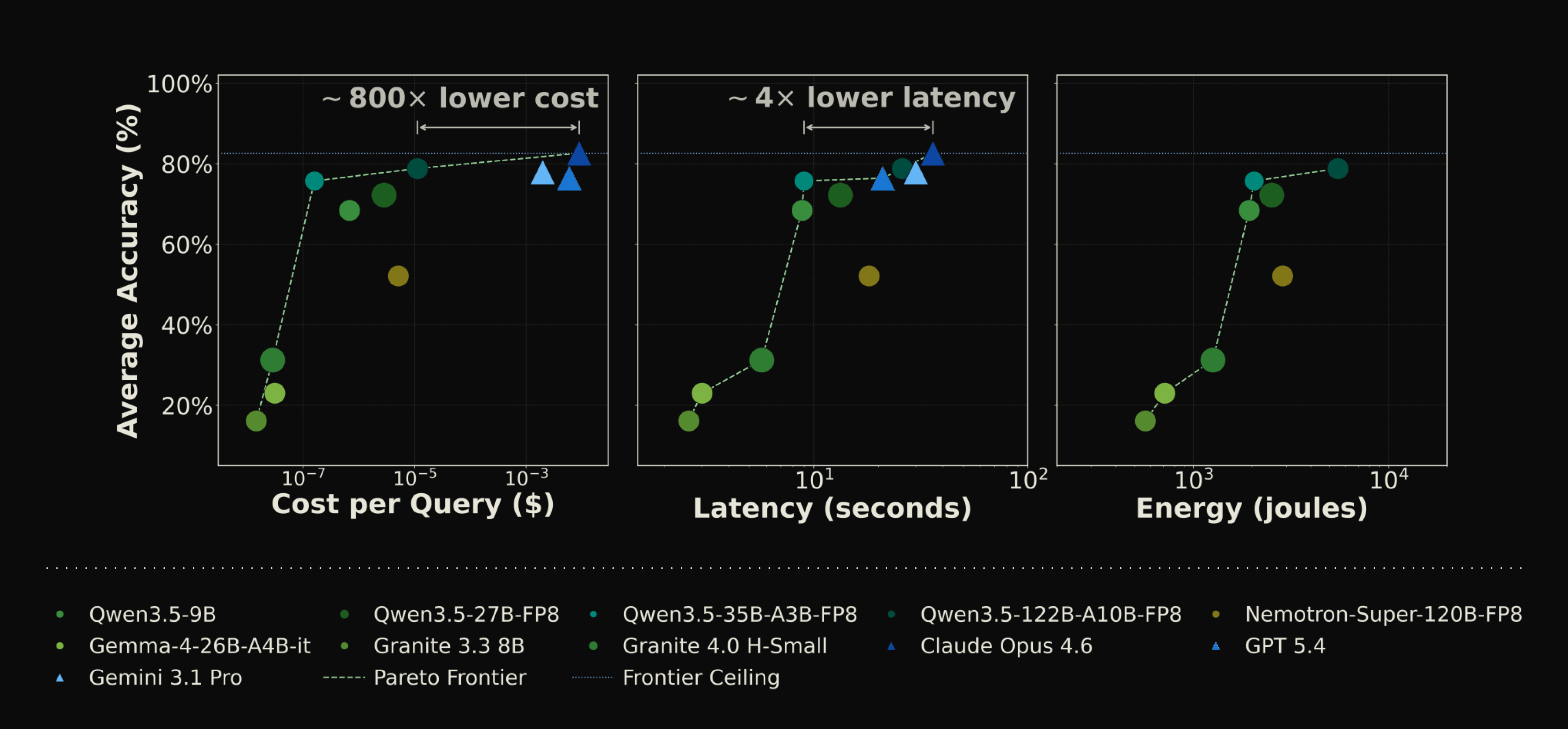 Drop a 9B open-weight model into an agent system built for a frontier cloud model and accuracy falls from 96.0% to 62.3% on PinchBench. Same task. Same tools. Retune the system around the local model. Change the quantization, reasoning loop, tool access, and m additional source image 2