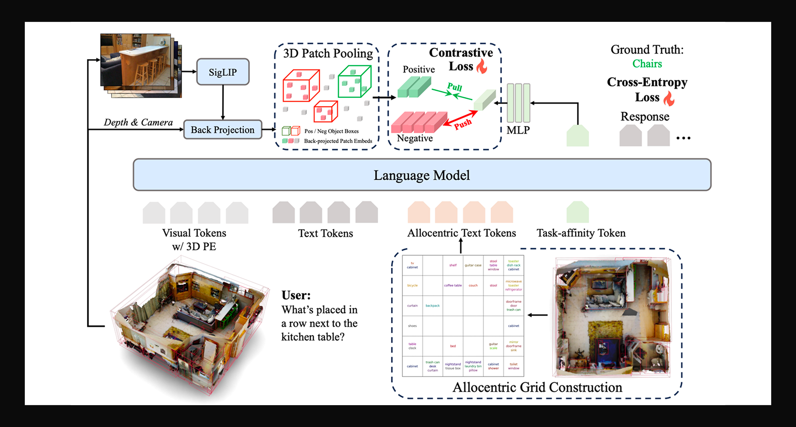 Ask a 3D vision-language model what's near the table and in front of the curtain, and it might guess "sewing machine." The right answer is a tray rack. CVP (UC San Diego + Lambda, WACV 2026) fixes this with a target-affinity token for task-relevant objects and additional source image 2